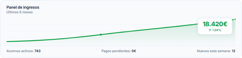 Gráfica de crecimiento de ingresos AulaPrep